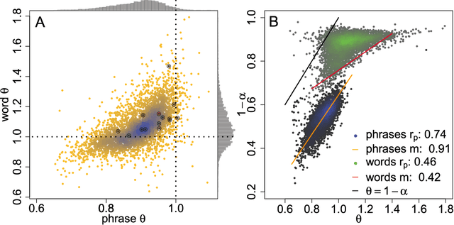 Figure 2 for Zipf's law holds for phrases, not words