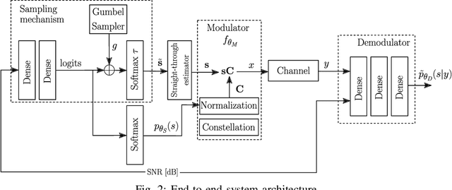 Figure 2 for Joint Learning of Geometric and Probabilistic Constellation Shaping