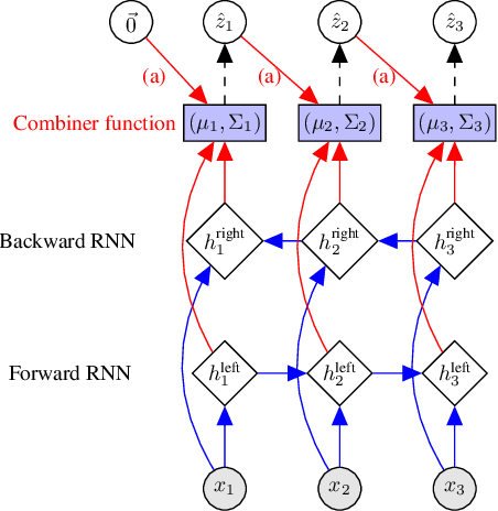 Figure 3 for Structured Inference Networks for Nonlinear State Space Models