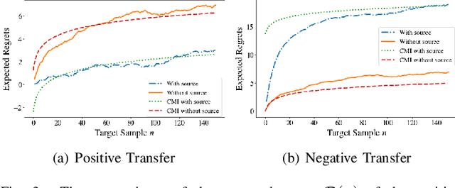 Figure 3 for Online Transfer Learning: Negative Transfer and Effect of Prior Knowledge