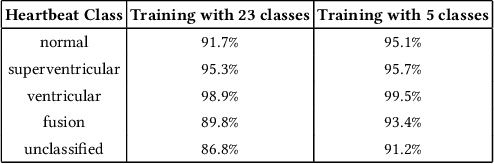 Figure 2 for Heartbeat Classification in Wearables Using Multi-layer Perceptron and Time-Frequency Joint Distribution of ECG