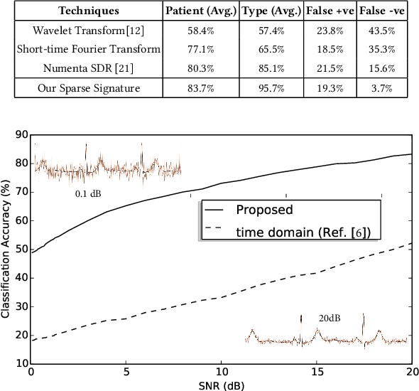 Figure 4 for Heartbeat Classification in Wearables Using Multi-layer Perceptron and Time-Frequency Joint Distribution of ECG
