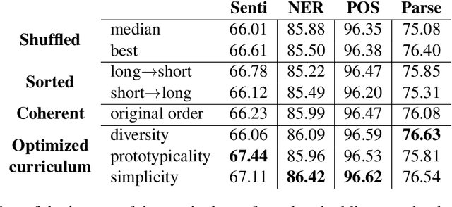 Figure 3 for Learning the Curriculum with Bayesian Optimization for Task-Specific Word Representation Learning