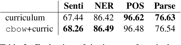 Figure 4 for Learning the Curriculum with Bayesian Optimization for Task-Specific Word Representation Learning