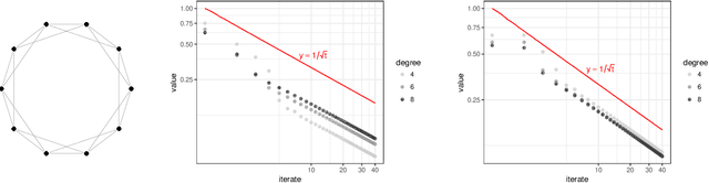 Figure 2 for A new approach to Laplacian solvers and flow problems