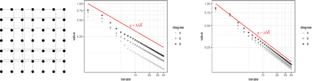 Figure 3 for A new approach to Laplacian solvers and flow problems