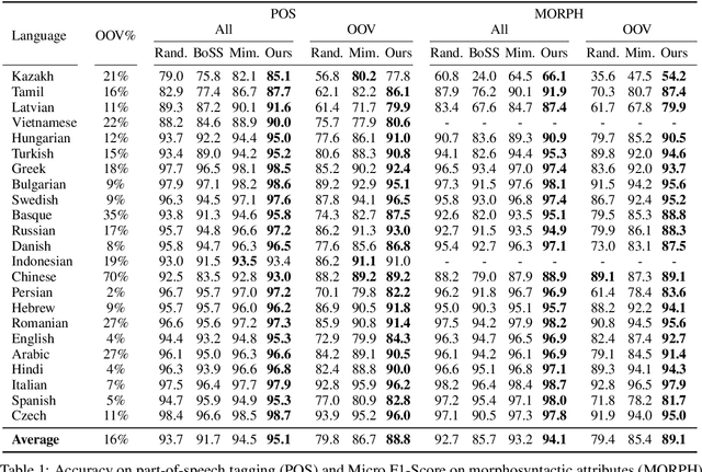 Figure 1 for Attending Form and Context to Generate Specialized Out-of-VocabularyWords Representations