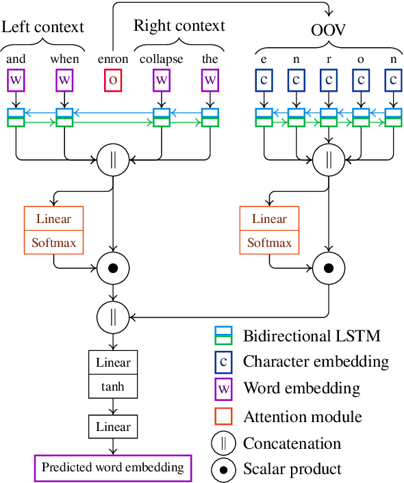 Figure 2 for Attending Form and Context to Generate Specialized Out-of-VocabularyWords Representations