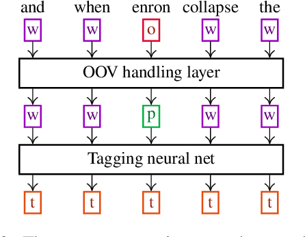 Figure 3 for Attending Form and Context to Generate Specialized Out-of-VocabularyWords Representations