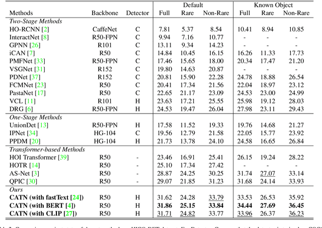 Figure 4 for Category-Aware Transformer Network for Better Human-Object Interaction Detection