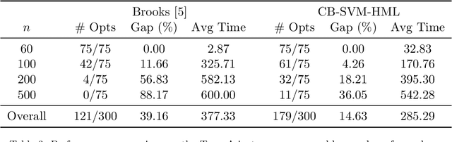 Figure 4 for Support Vector Machines with the Hard-Margin Loss: Optimal Training via Combinatorial Benders' Cuts