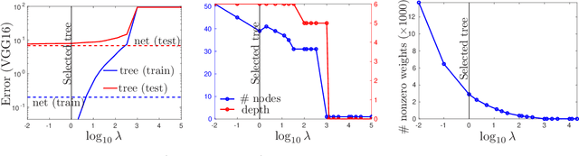 Figure 3 for Sparse Oblique Decision Trees: A Tool to Understand and Manipulate Neural Net Features