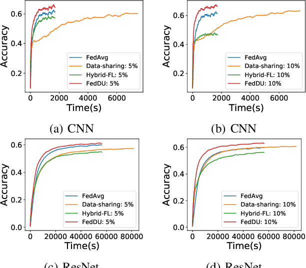 Figure 3 for FedDUAP: Federated Learning with Dynamic Update and Adaptive Pruning Using Shared Data on the Server