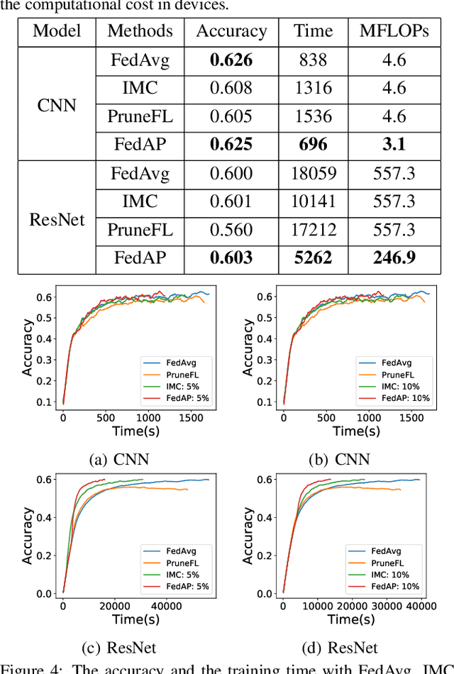 Figure 2 for FedDUAP: Federated Learning with Dynamic Update and Adaptive Pruning Using Shared Data on the Server