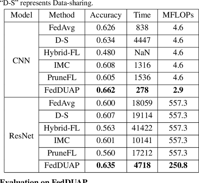 Figure 4 for FedDUAP: Federated Learning with Dynamic Update and Adaptive Pruning Using Shared Data on the Server