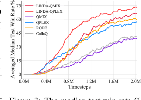 Figure 4 for LINDA: Multi-Agent Local Information Decomposition for Awareness of Teammates