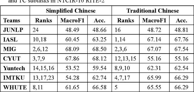 Figure 4 for Exploring Lexical, Syntactic, and Semantic Features for Chinese Textual Entailment in NTCIR RITE Evaluation Tasks