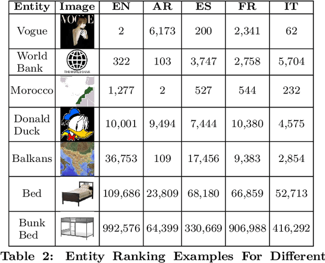 Figure 2 for Global Entity Ranking Across Multiple Languages