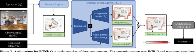 Figure 3 for PONI: Potential Functions for ObjectGoal Navigation with Interaction-free Learning