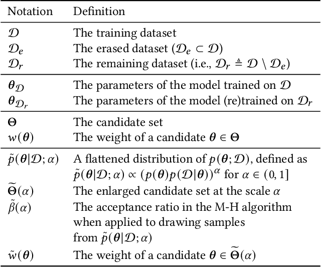 Figure 2 for Markov Chain Monte Carlo-Based Machine Unlearning: Unlearning What Needs to be Forgotten