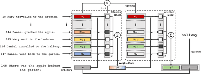 Figure 1 for Finding ReMO : A Simple Neural Architecture for Text based Reasoning