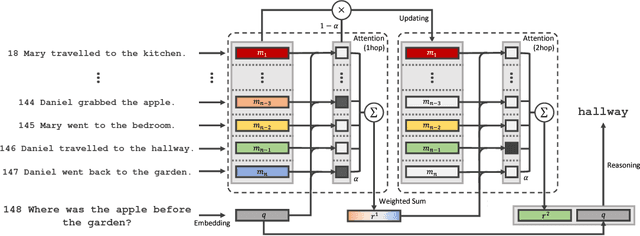 Figure 1 for Finding ReMO (Related Memory Object): A Simple Neural Architecture for Text based Reasoning