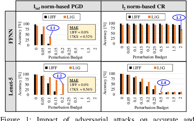 Figure 1 for Is Approximation Universally Defensive Against Adversarial Attacks in Deep Neural Networks?