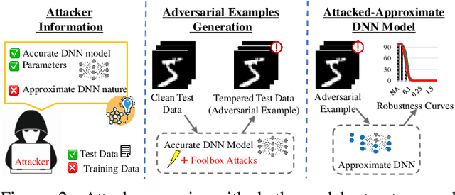 Figure 2 for Is Approximation Universally Defensive Against Adversarial Attacks in Deep Neural Networks?