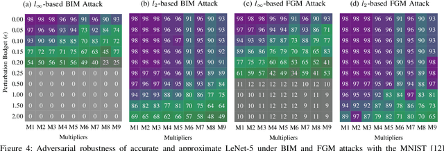 Figure 4 for Is Approximation Universally Defensive Against Adversarial Attacks in Deep Neural Networks?