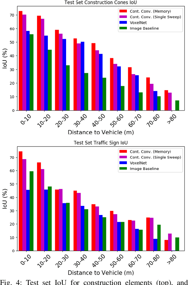 Figure 3 for Non-parametric Memory for Spatio-Temporal Segmentation of Construction Zones for Self-Driving