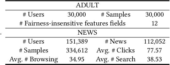 Figure 2 for FairVFL: A Fair Vertical Federated Learning Framework with Contrastive Adversarial Learning