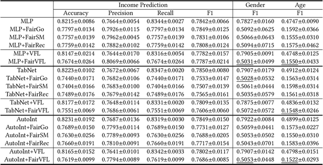 Figure 4 for FairVFL: A Fair Vertical Federated Learning Framework with Contrastive Adversarial Learning