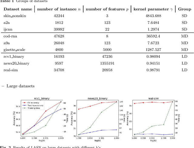 Figure 2 for A Semismooth-Newton's-Method-Based Linearization and Approximation Approach for Kernel Support Vector Machines