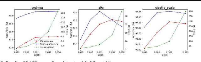 Figure 4 for A Semismooth-Newton's-Method-Based Linearization and Approximation Approach for Kernel Support Vector Machines