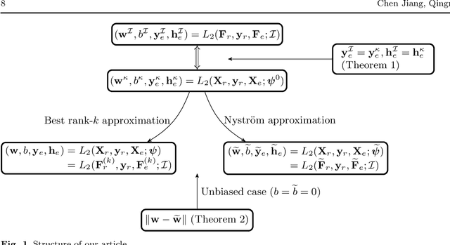 Figure 1 for A Semismooth-Newton's-Method-Based Linearization and Approximation Approach for Kernel Support Vector Machines