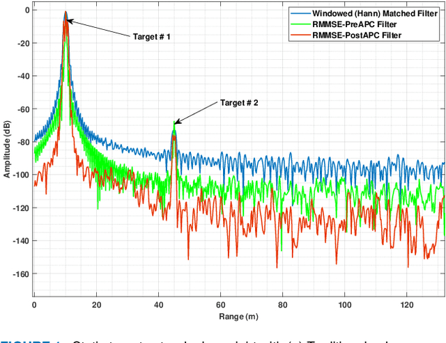 Figure 2 for Adaptive Pulse Compression for Sidelobes Reduction in Stretch Processing based MIMO Radars
