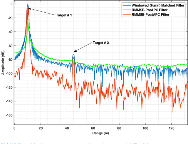 Figure 3 for Adaptive Pulse Compression for Sidelobes Reduction in Stretch Processing based MIMO Radars