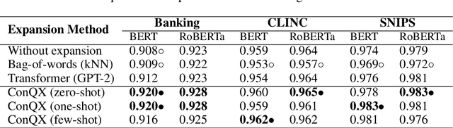 Figure 4 for ConQX: Semantic Expansion of Spoken Queries for Intent Detection based on Conditioned Text Generation