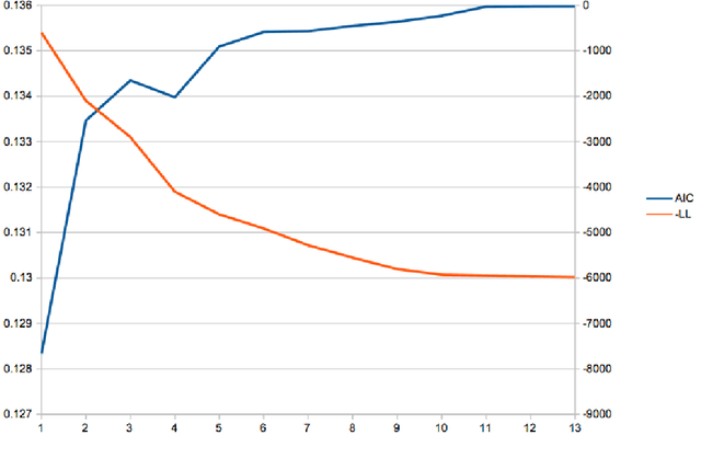Figure 2 for The Information Theoretically Efficient Model (ITEM): A model for computerized analysis of large datasets