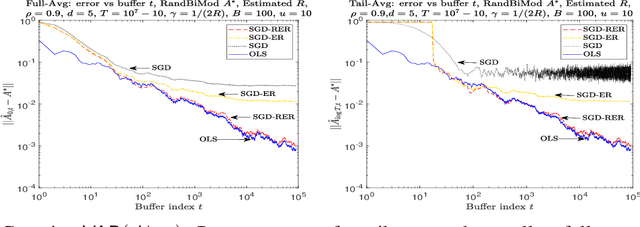 Figure 1 for Streaming Linear System Identification with Reverse Experience Replay