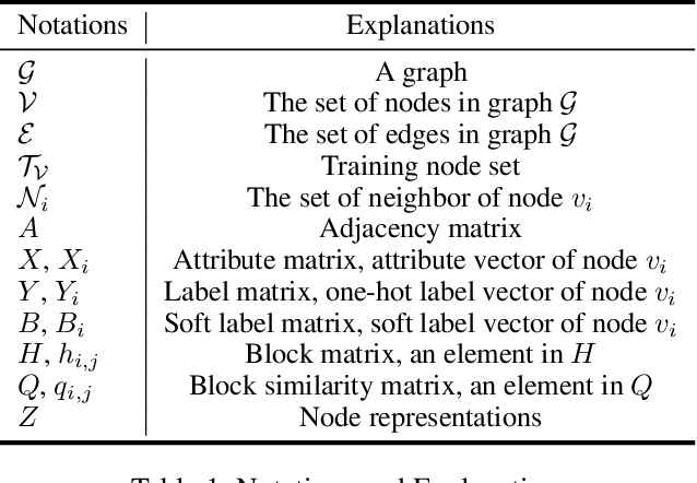 Figure 1 for Block Modeling-Guided Graph Convolutional Neural Networks