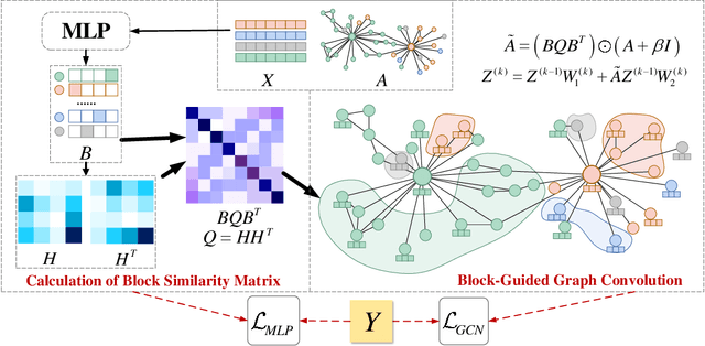 Figure 2 for Block Modeling-Guided Graph Convolutional Neural Networks