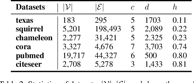 Figure 3 for Block Modeling-Guided Graph Convolutional Neural Networks