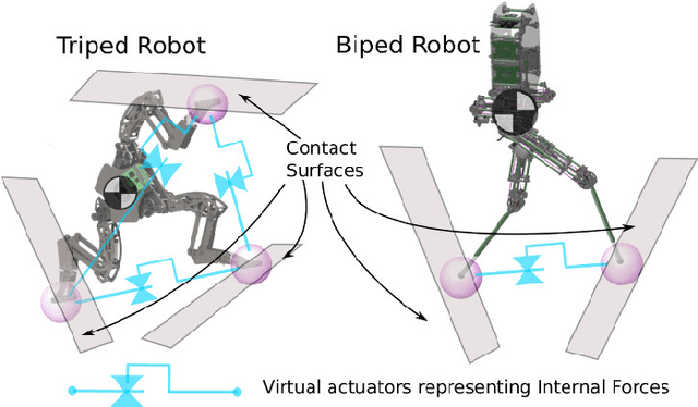 Figure 3 for Assessing Whole-Body Operational Space Control in a Point-Foot Series Elastic Biped: Balance on Split Terrain and Undirected Walking