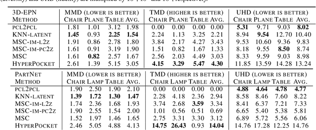 Figure 4 for HyperPocket: Generative Point Cloud Completion