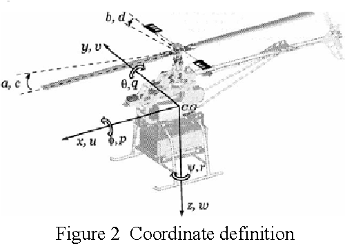 Figure 2 for Analysis of Stability, Response and LQR Controller Design of a Small Scale Helicopter Dynamics