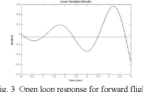 Figure 3 for Analysis of Stability, Response and LQR Controller Design of a Small Scale Helicopter Dynamics