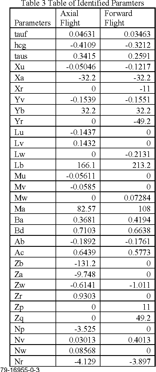 Figure 4 for Analysis of Stability, Response and LQR Controller Design of a Small Scale Helicopter Dynamics