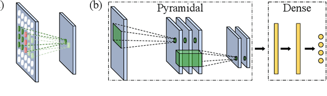 Figure 1 for A Sub-Layered Hierarchical Pyramidal Neural Architecture for Facial Expression Recognition