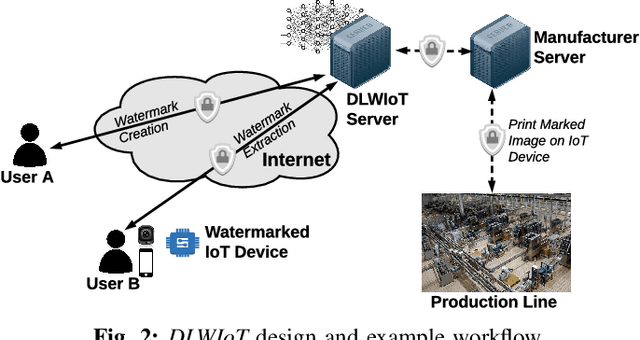 Figure 2 for DLWIoT: Deep Learning-based Watermarking for Authorized IoT Onboarding